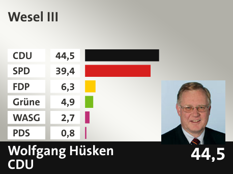 Wahlkreis Wesel III, in %: CDU 44.5; SPD 39.4; FDP 6.3; Grüne 4.9; WASG 2.7; PDS 0.8; 