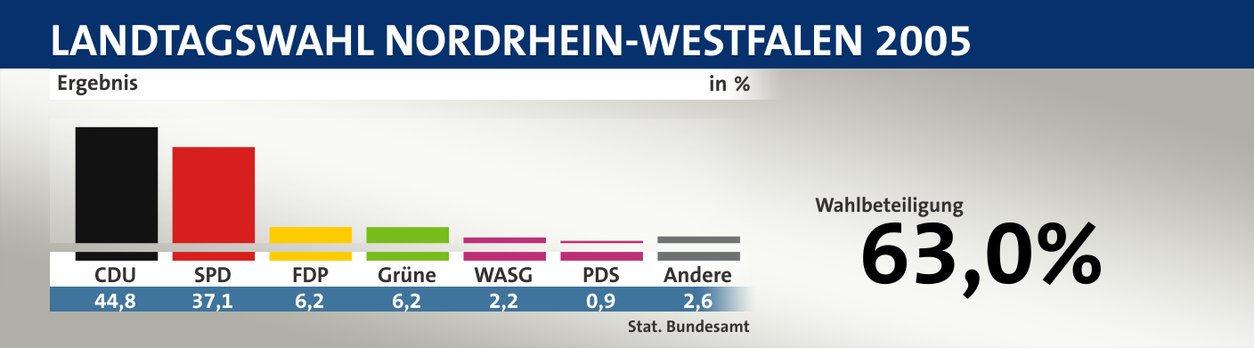 Ergebnis, in %: CDU 44,8; SPD 37,1; FDP 6,2; Grüne 6,2; WASG 2,2; PDS 0,9; Andere 2,6; Quelle: |Stat. Bundesamt