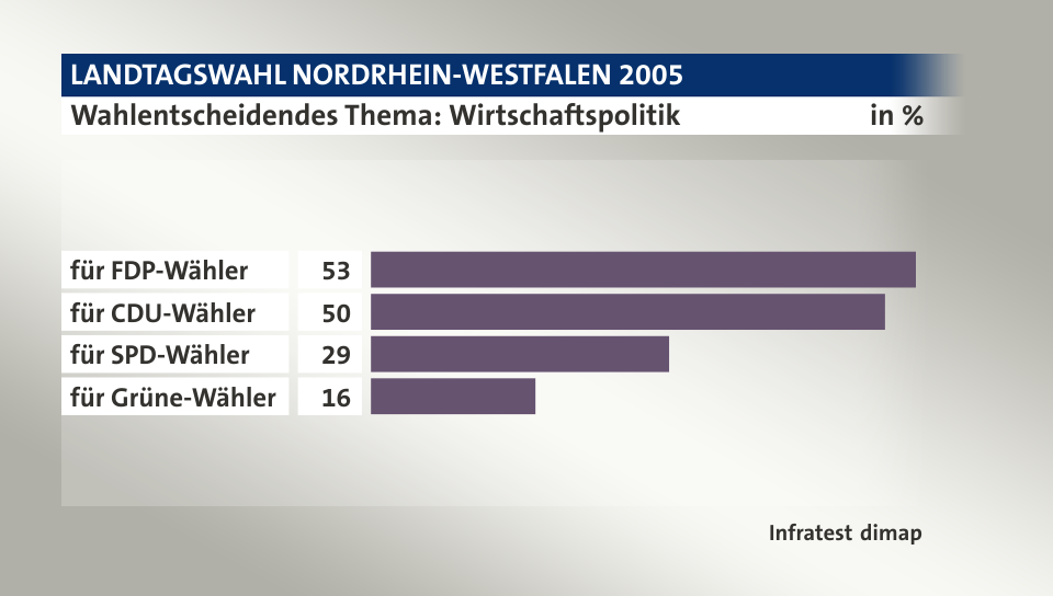 Wahlentscheidendes Thema: Wirtschaftspolitik, in %: für FDP-Wähler 53, für CDU-Wähler 50, für SPD-Wähler 29, für Grüne-Wähler 16, Quelle: Infratest dimap