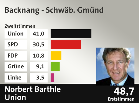 Wahlkreis Backnang - Schwäb. Gmünd, in %: Union 41.0; SPD 30.5; FDP 10.8; Grüne 9.1; Linke 3.5;  Gewinner: Norbert Barthle, Union; 48,7%. Quelle: |Stat. Bundesamt