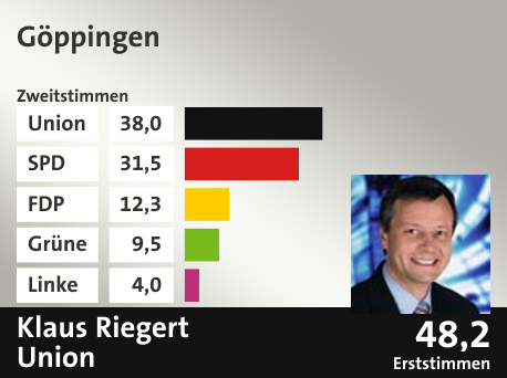 Wahlkreis Göppingen, in %: Union 38.0; SPD 31.5; FDP 12.3; Grüne 9.5; Linke 4.0;  Gewinner: Klaus Riegert, Union; 48,2%. Quelle: |Stat. Bundesamt