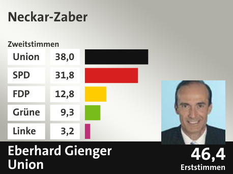 Wahlkreis Neckar-Zaber, in %: Union 38.0; SPD 31.8; FDP 12.8; Grüne 9.3; Linke 3.2;  Gewinner: Eberhard Gienger, Union; 46,4%. Quelle: |Stat. Bundesamt