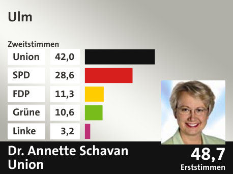 Wahlkreis Ulm, in %: Union 42.0; SPD 28.6; FDP 11.3; Grüne 10.6; Linke 3.2;  Gewinner: Dr. Annette Schavan, Union; 48,7%. Quelle: |Stat. Bundesamt