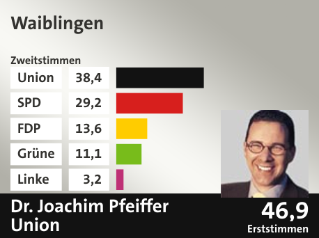 Wahlkreis Waiblingen, in %: Union 38.4; SPD 29.2; FDP 13.6; Grüne 11.1; Linke 3.2;  Gewinner: Dr. Joachim Pfeiffer, Union; 46,9%. Quelle: |Stat. Bundesamt