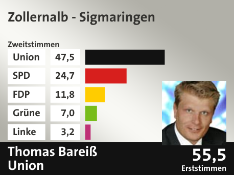 Wahlkreis Zollernalb - Sigmaringen, in %: Union 47.5; SPD 24.7; FDP 11.8; Grüne 7.0; Linke 3.2;  Gewinner: Thomas Bareiß, Union; 55,5%. Quelle: |Stat. Bundesamt