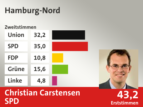 Wahlkreis Hamburg-Nord, in %: Union 32.2; SPD 35.0; FDP 10.8; Grüne 15.6; Linke 4.8;  Gewinner: Christian Carstensen, SPD; 43,2%. Quelle: |Stat. Bundesamt
