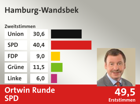 Wahlkreis Hamburg-Wandsbek, in %: Union 30.6; SPD 40.4; FDP 9.0; Grüne 11.5; Linke 6.0;  Gewinner: Ortwin Runde, SPD; 49,5%. Quelle: |Stat. Bundesamt