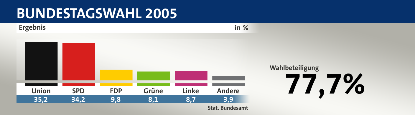 Ergebnis, in %: Union 35,2; SPD 34,2; FDP 9,8; Grüne 8,1; Linke 8,7; Andere 3,9; Quelle: |Stat. Bundesamt