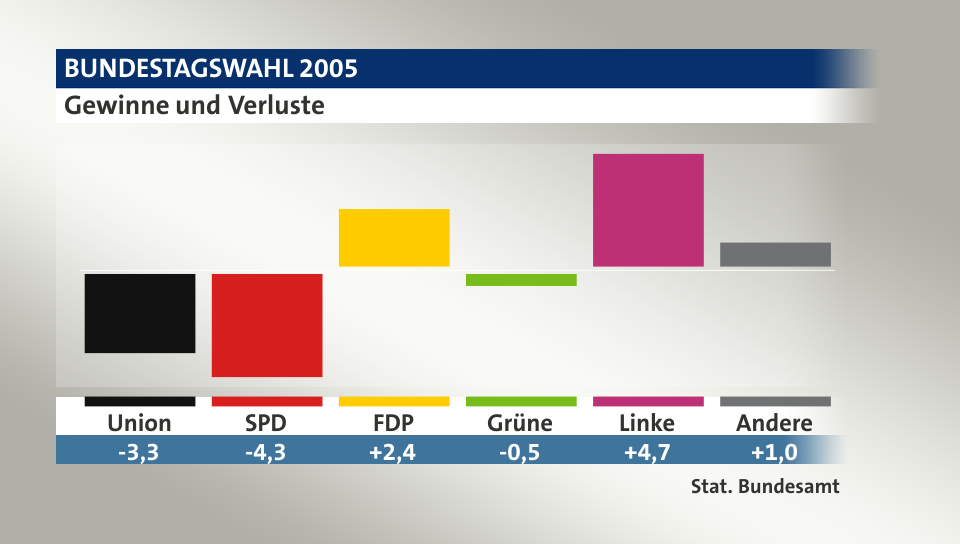 Gewinne und Verluste, in Prozentpunkten: Union -3,3; SPD -4,3; FDP 2,4; Grüne -0,5; Linke 4,7; Andere 1,0; Quelle: |Stat. Bundesamt