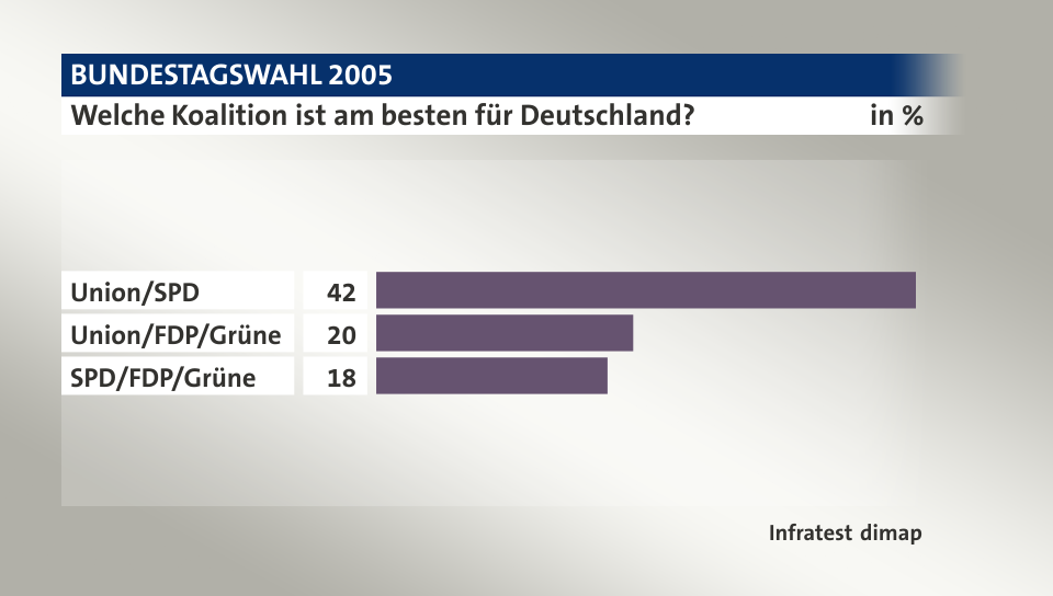 Welche Koalition ist am besten für Deutschland?, in %: Union/SPD 42, Union/FDP/Grüne 20, SPD/FDP/Grüne 18, Quelle: Infratest dimap