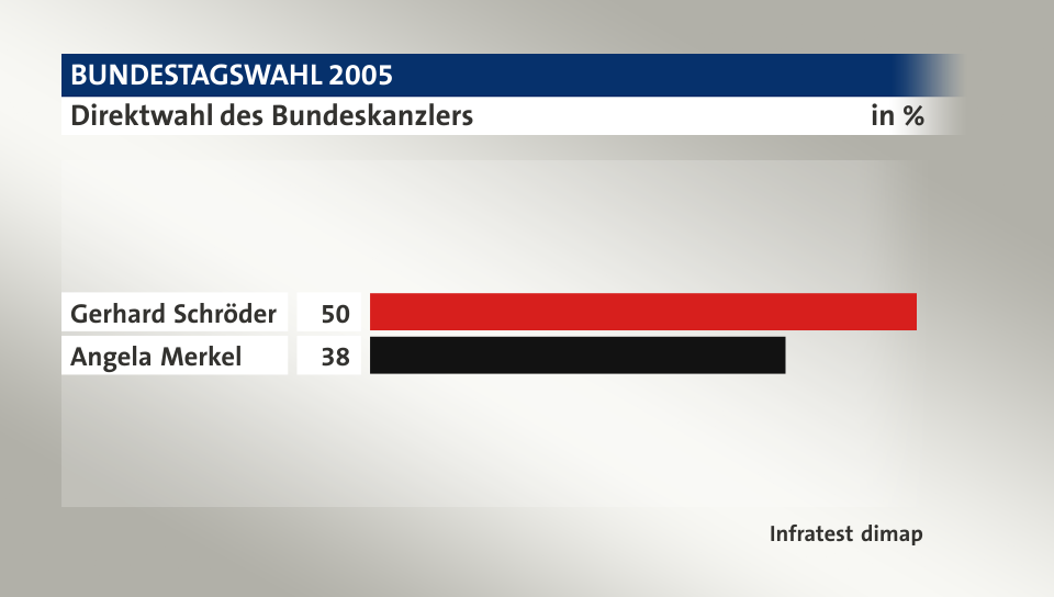 Direktwahl des Bundeskanzlers, in %: Gerhard Schröder 50, Angela Merkel 38, Quelle: Infratest dimap