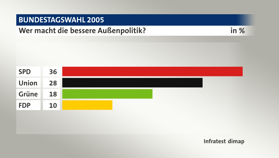 Wer macht die bessere Außenpolitik?, in %: SPD 36, Union 28, Grüne 18, FDP 10, Quelle: Infratest dimap