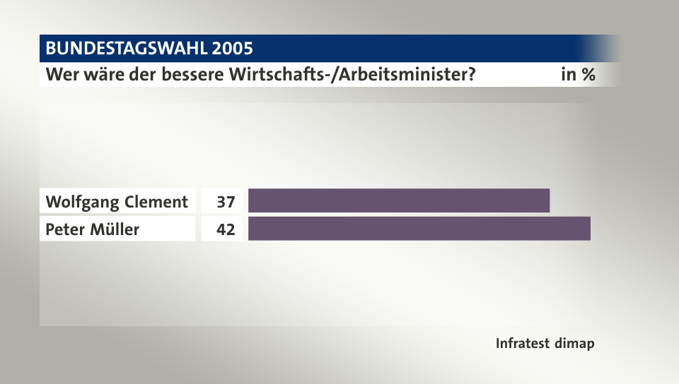 Wer wäre der bessere Wirtschafts-/Arbeitsminister?, in %: Wolfgang Clement 37, Peter Müller 42, Quelle: Infratest dimap