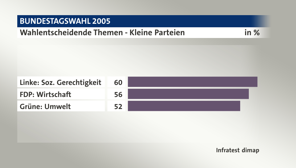 Wahlentscheidende Themen - Kleine Parteien, in %: Linke: Soz. Gerechtigkeit 60, FDP: Wirtschaft 56, Grüne: Umwelt 52, Quelle: Infratest dimap