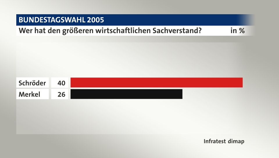 Wer hat den größeren wirtschaftlichen Sachverstand?, in %: Schröder 40, Merkel 26, Quelle: Infratest dimap