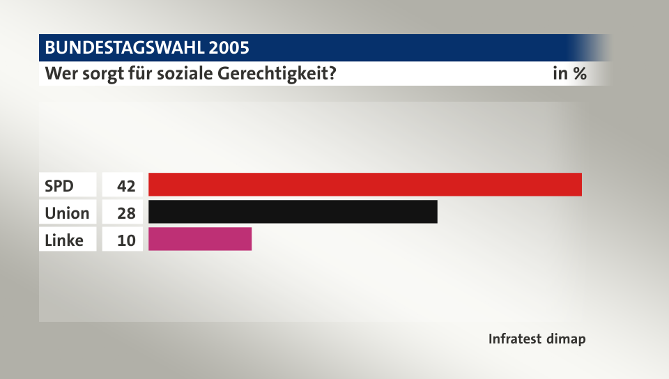 Wer sorgt für soziale Gerechtigkeit?, in %: SPD 42, Union 28, Linke 10, Quelle: Infratest dimap