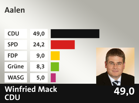 Wahlkreis Aalen, in %: CDU 49.0; SPD 24.2; FDP 9.0; Grüne 8.3; WASG 5.0; 