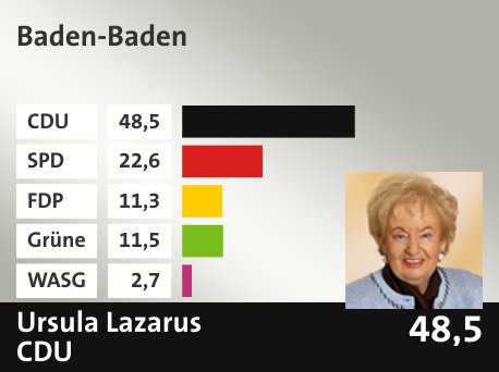 Wahlkreis Baden-Baden, in %: CDU 48.5; SPD 22.6; FDP 11.3; Grüne 11.5; WASG 2.7; 