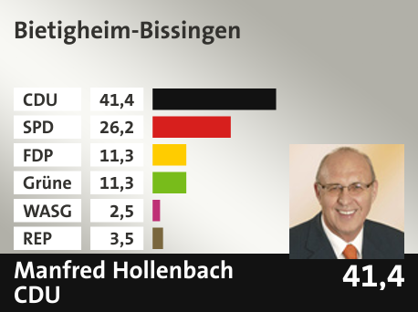 Wahlkreis Bietigheim-Bissingen, in %: CDU 41.4; SPD 26.2; FDP 11.3; Grüne 11.3; WASG 2.5; REP 3.5; 