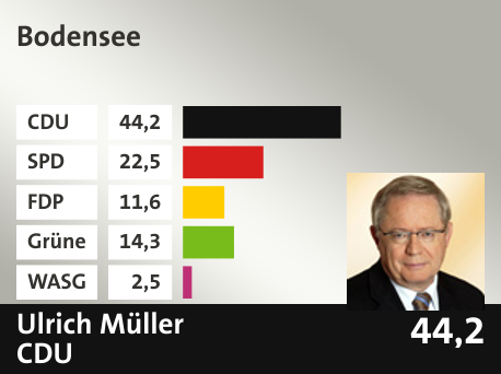 Wahlkreis Bodensee, in %: CDU 44.2; SPD 22.5; FDP 11.6; Grüne 14.3; WASG 2.5; 