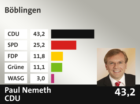 Wahlkreis Böblingen, in %: CDU 43.2; SPD 25.2; FDP 11.8; Grüne 11.1; WASG 3.0; 