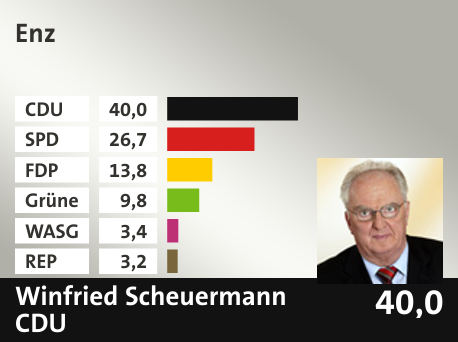 Wahlkreis Enz, in %: CDU 40.0; SPD 26.7; FDP 13.8; Grüne 9.8; WASG 3.4; REP 3.2; 