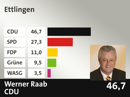 Wahlkreis Ettlingen, in %: CDU 46.7; SPD 27.3; FDP 11.0; Grüne 9.5; WASG 3.5; 