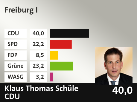 Wahlkreis Freiburg I, in %: CDU 40.0; SPD 22.2; FDP 8.5; Grüne 23.2; WASG 3.2; 