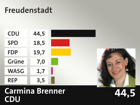 Wahlkreis Freudenstadt, in %: CDU 44.5; SPD 18.5; FDP 19.7; Grüne 7.0; WASG 1.7; REP 3.5; 