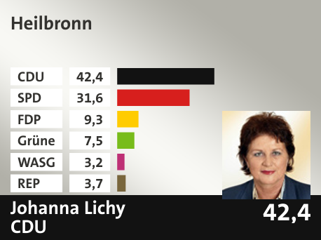 Wahlkreis Heilbronn, in %: CDU 42.4; SPD 31.6; FDP 9.3; Grüne 7.5; WASG 3.2; REP 3.7; 