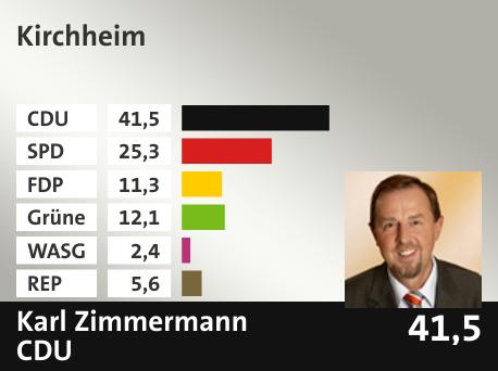 Wahlkreis Kirchheim, in %: CDU 41.5; SPD 25.3; FDP 11.3; Grüne 12.1; WASG 2.4; REP 5.6; 