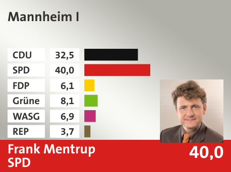 Wahlkreis Mannheim I, in %: CDU 32.5; SPD 40.0; FDP 6.1; Grüne 8.1; WASG 6.9; REP 3.7; 