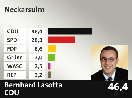 Wahlkreis Neckarsulm, in %: CDU 46.4; SPD 28.3; FDP 8.6; Grüne 7.0; WASG 2.5; REP 3.2; 