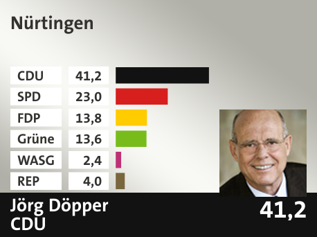 Wahlkreis Nürtingen, in %: CDU 41.2; SPD 23.0; FDP 13.8; Grüne 13.6; WASG 2.4; REP 4.0; 
