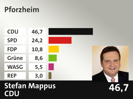 Wahlkreis Pforzheim, in %: CDU 46.7; SPD 24.2; FDP 10.8; Grüne 8.6; WASG 5.5; REP 3.0; 
