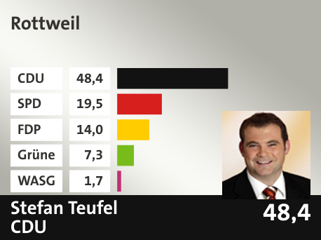 Wahlkreis Rottweil, in %: CDU 48.4; SPD 19.5; FDP 14.0; Grüne 7.3; WASG 1.7; 