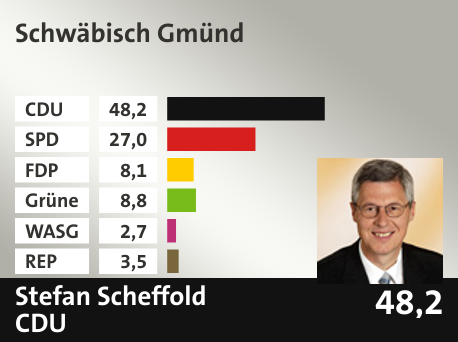 Wahlkreis Schwäbisch Gmünd, in %: CDU 48.2; SPD 27.0; FDP 8.1; Grüne 8.8; WASG 2.7; REP 3.5; 