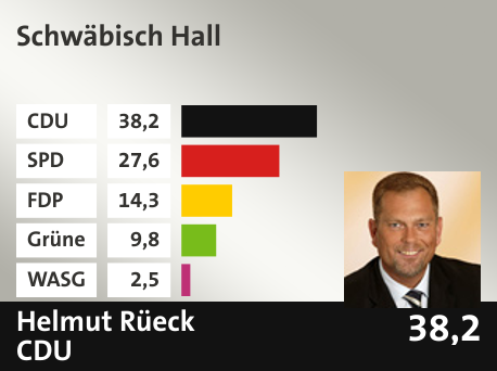 Wahlkreis Schwäbisch Hall, in %: CDU 38.2; SPD 27.6; FDP 14.3; Grüne 9.8; WASG 2.5; 