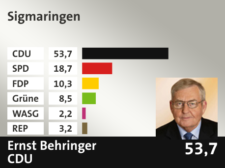 Wahlkreis Sigmaringen, in %: CDU 53.7; SPD 18.7; FDP 10.3; Grüne 8.5; WASG 2.2; REP 3.2; 