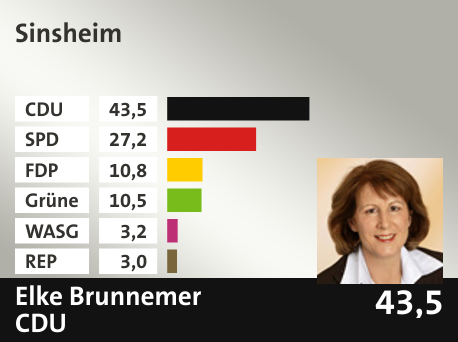 Wahlkreis Sinsheim, in %: CDU 43.5; SPD 27.2; FDP 10.8; Grüne 10.5; WASG 3.2; REP 3.0; 