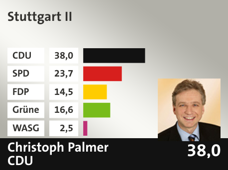 Wahlkreis Stuttgart II, in %: CDU 38.0; SPD 23.7; FDP 14.5; Grüne 16.6; WASG 2.5; 