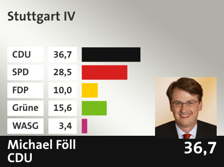 Wahlkreis Stuttgart IV, in %: CDU 36.7; SPD 28.5; FDP 10.0; Grüne 15.6; WASG 3.4; 