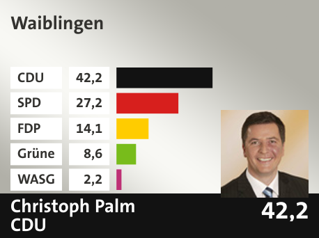 Wahlkreis Waiblingen, in %: CDU 42.2; SPD 27.2; FDP 14.1; Grüne 8.6; WASG 2.2; 