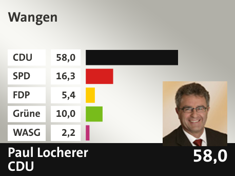 Wahlkreis Wangen, in %: CDU 58.0; SPD 16.3; FDP 5.4; Grüne 10.0; WASG 2.2; 