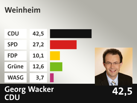 Wahlkreis Weinheim, in %: CDU 42.5; SPD 27.2; FDP 10.1; Grüne 12.6; WASG 3.7; 