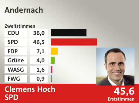 Wahlkreis Andernach, in %: CDU 36.0; SPD 46.5; FDP 7.1; Grüne 4.0; WASG 1.6; FWG 0.9;  Gewinner: Clemens Hoch, SPD; 45,6%. Quelle: |Stat. Bundesamt