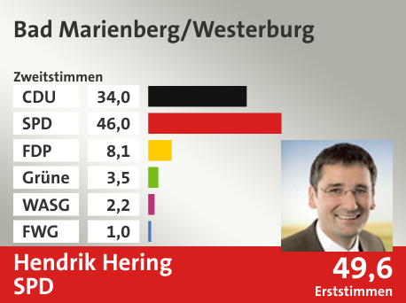 Wahlkreis Bad Marienberg/Westerburg, in %: CDU 34.0; SPD 46.0; FDP 8.1; Grüne 3.5; WASG 2.2; FWG 1.0;  Gewinner: Hendrik Hering, SPD; 49,6%. Quelle: |Stat. Bundesamt