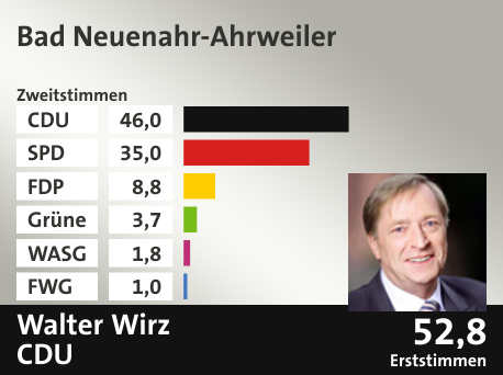 Wahlkreis Bad Neuenahr-Ahrweiler, in %: CDU 46.0; SPD 35.0; FDP 8.8; Grüne 3.7; WASG 1.8; FWG 1.0;  Gewinner: Walter Wirz, CDU; 52,8%. Quelle: |Stat. Bundesamt
