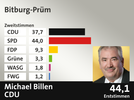 Wahlkreis Bitburg-Prüm, in %: CDU 37.7; SPD 44.0; FDP 9.3; Grüne 3.3; WASG 1.8; FWG 1.2;  Gewinner: Michael Billen, CDU; 44,1%. Quelle: |Stat. Bundesamt