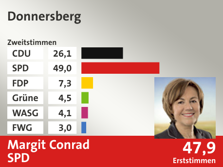 Wahlkreis Donnersberg, in %: CDU 26.1; SPD 49.0; FDP 7.3; Grüne 4.5; WASG 4.1; FWG 3.0;  Gewinner: Margit Conrad, SPD; 47,9%. Quelle: |Stat. Bundesamt